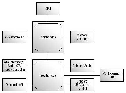 chipset - ჩიპსეტი - კონტროლიორი