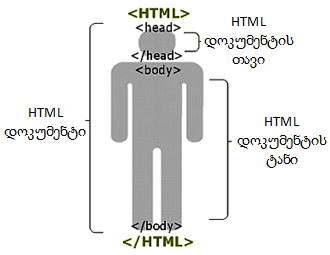 HTML-ის სტრუქტურა